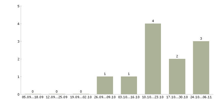 Работа медицинский брат в Смоленске - Число вакансий в Смоленске по специальности медицинский брат за 2 месяца