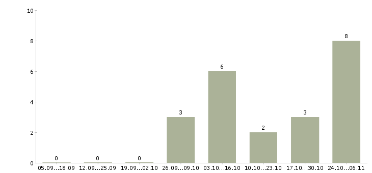 Работа водители категории c в Сургуте - Число вакансий в Сургуте по специальности водители категории c за 2 месяца