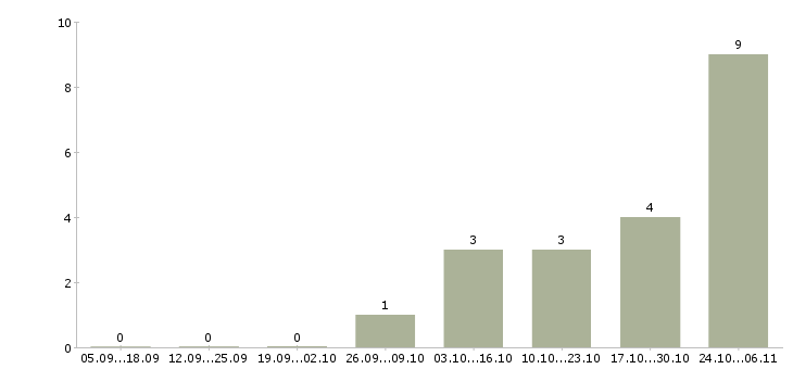 Работа грузчик производства в Сыктывкаре - Число вакансий в Сыктывкаре по специальности грузчик производства за 2 месяца