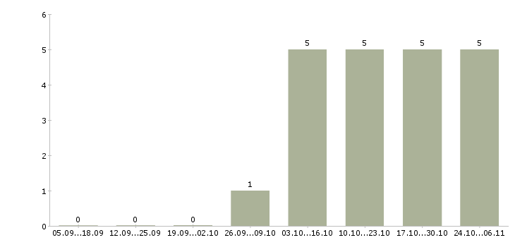 Работа сотрудник зала в Сыктывкаре - Число вакансий в Сыктывкаре по специальности сотрудник зала за 2 месяца