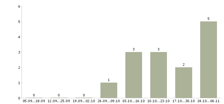 Работа рекламный специалист в Тамбове - Число вакансий в Тамбове по специальности рекламный специалист за 2 месяца