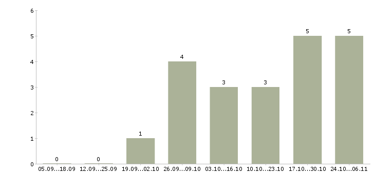 Работа технический представитель в Твери - Число вакансий в Твери по специальности технический представитель за 2 месяца