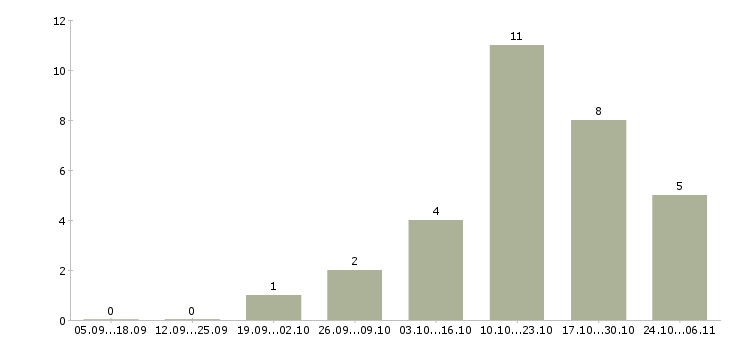 Работа менеджер по управлению проектами в Тольятти - Число вакансий в Тольятти по специальности менеджер по управлению проектами за 2 месяца