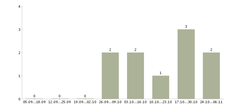 Работа региональный управляющий в Туле - Число вакансий в Туле по специальности региональный управляющий за 2 месяца