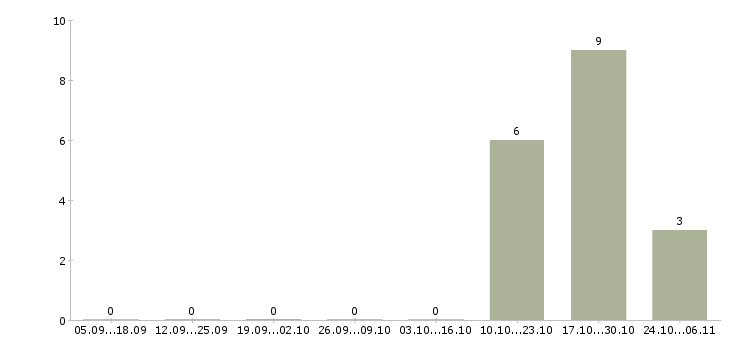 Работа фасовщик на склад в Туле - Число вакансий в Туле по специальности фасовщик на склад за 2 месяца