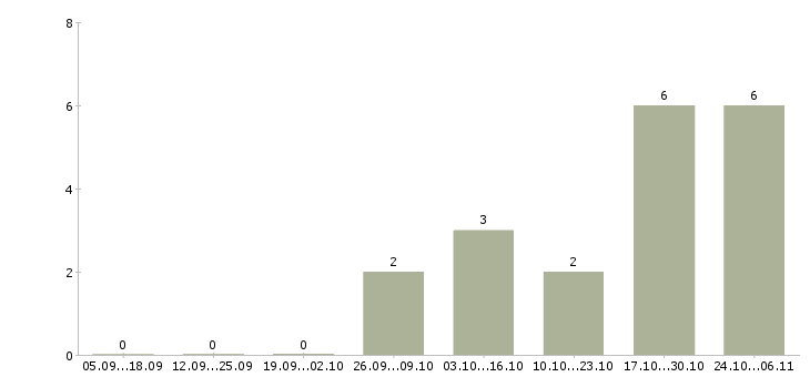 Работа системный инженер в Тюмени - Число вакансий в Тюмени по специальности системный инженер за 2 месяца