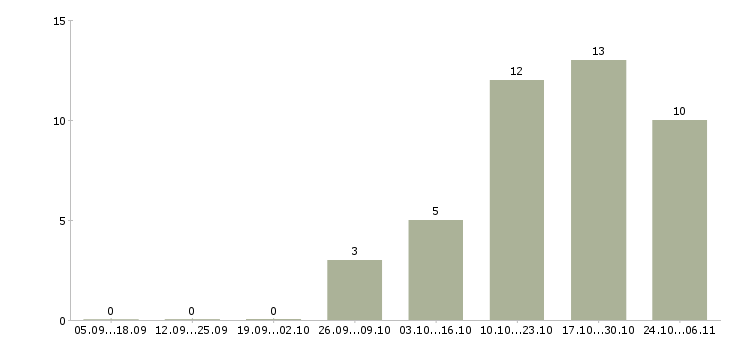 Работа специалист по налогам в Хабаровске - Число вакансий в Хабаровске по специальности специалист по налогам за 2 месяца