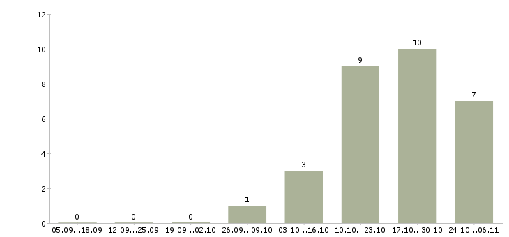 Работа специалист по внедрению по в Чебоксарах - Число вакансий в Чебоксарах по специальности специалист по внедрению по за 2 месяца