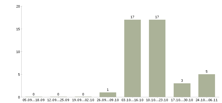 Работа грузчик с проживанием в Чехове - Число вакансий в Чехове по специальности грузчик с проживанием за 2 месяца