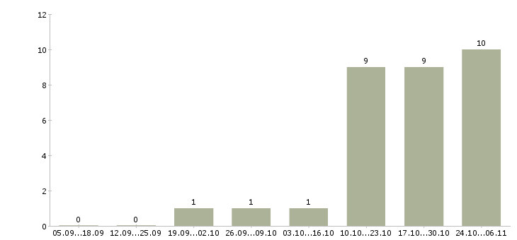 Работа успешная карьера в Чите - Число вакансий в Чите по специальности успешная карьера за 2 месяца