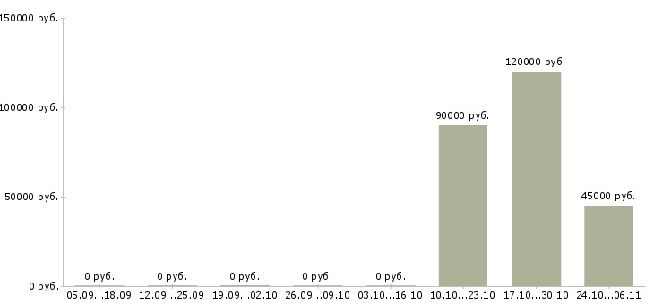 Вакансии net разработчик в Воронеже - Медиана зарплат net разработчик в Воронеже за 2 месяца