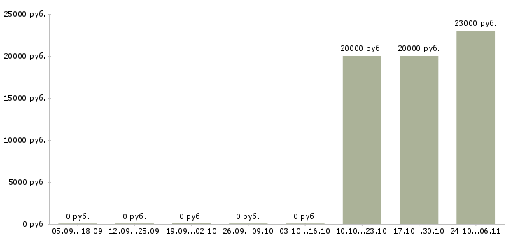 Вакансии бухгалтер на первичные документы в Кемерово - Медиана зарплат бухгалтер на первичные документы в Кемерово за 2 месяца