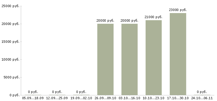Вакансии бухгалтер на совмещение Ростов-на-дону - Медиана зарплат бухгалтер на совмещение Ростов-на-дону за 2 месяца