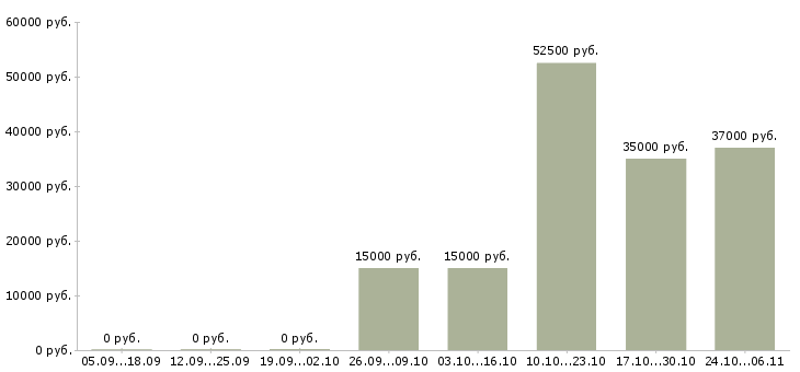 Вакансии ведущий менеджер по продажам в Балашихе - Медиана зарплат ведущий менеджер по продажам в Балашихе за 2 месяца