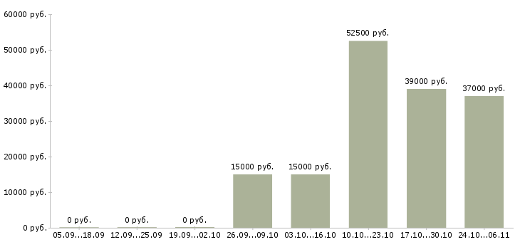 Вакансии ведущий менеджер продаж в Балашихе - Медиана зарплат ведущий менеджер продаж в Балашихе за 2 месяца