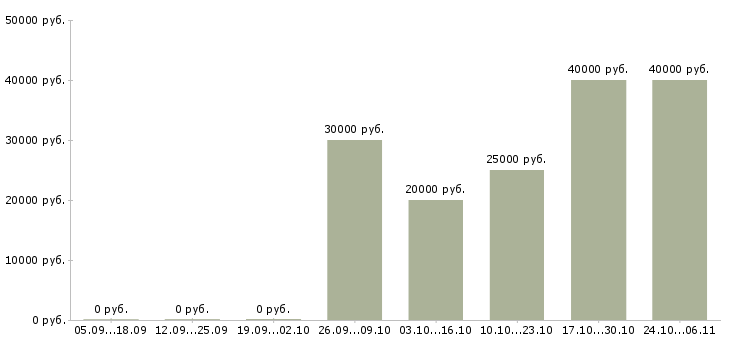 Вакансии водитель автобуса с категорией д Санкт-петербург - Медиана зарплат водитель автобуса с категорией д Санкт-петербург за 2 месяца