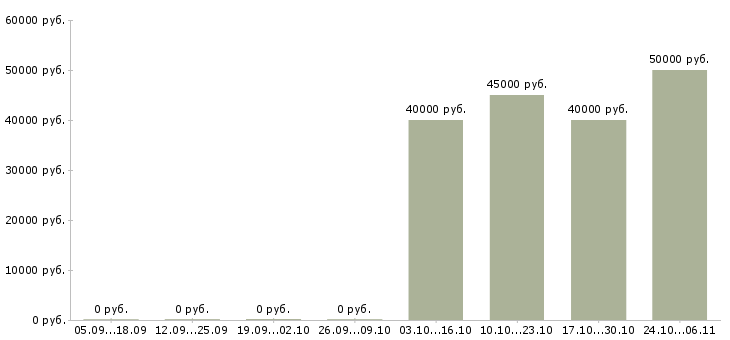 Вакансии водитель категории c в Подольске - Медиана зарплат водитель категории c в Подольске за 2 месяца