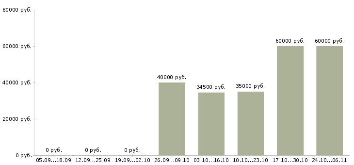 Вакансии водитель категории c в Сургуте - Медиана зарплат водитель категории c в Сургуте за 2 месяца