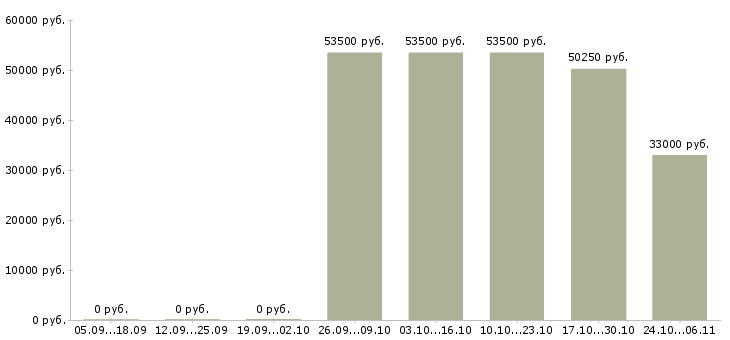 Вакансии водитель с правами категории с в Курске - Медиана зарплат водитель с правами категории с в Курске за 2 месяца