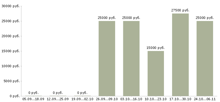 Вакансии для активных студентов Марий эл - Медиана зарплат для активных студентов Марий эл за 2 месяца