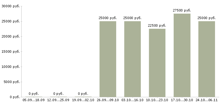 Вакансии дополнительный заработок в интернете в Самаре - Медиана зарплат дополнительный заработок в интернете в Самаре за 2 месяца