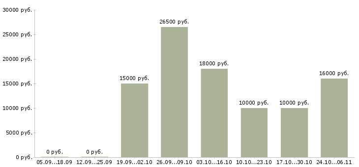 Вакансии дополнительный заработок на дому в Новосибирске - Медиана зарплат дополнительный заработок на дому в Новосибирске за 2 месяца