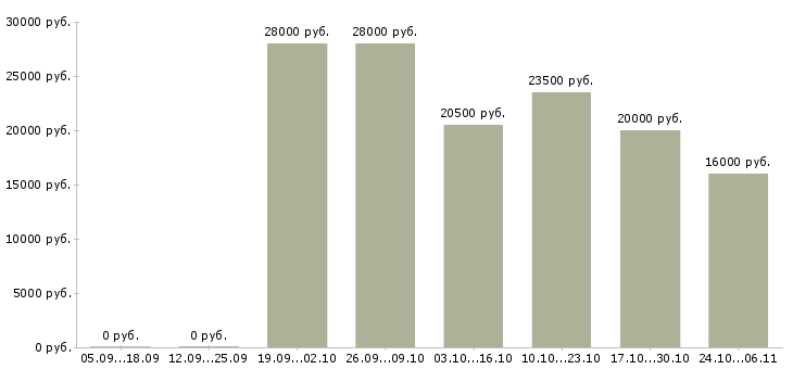Вакансии зарабатываем дополнительно Дагестан - Медиана зарплат зарабатываем дополнительно Дагестан за 2 месяца