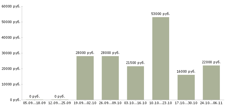 Вакансии зарабатываем дополнительно Нижний тагил - Медиана зарплат зарабатываем дополнительно Нижний тагил за 2 месяца