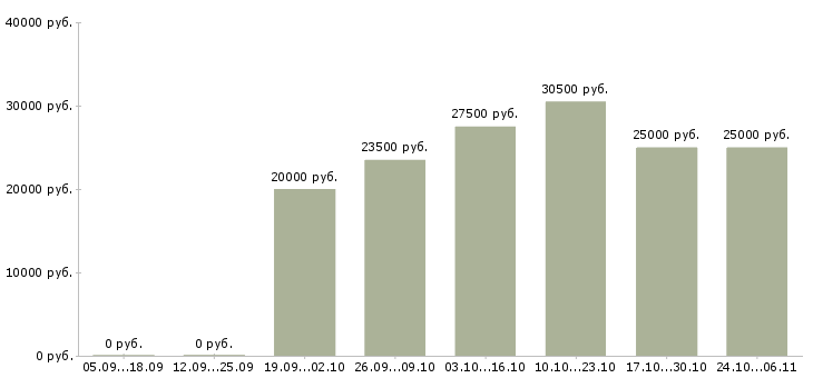 Вакансии инженер по нормированию Нижний новгород - Медиана зарплат инженер по нормированию Нижний новгород за 2 месяца