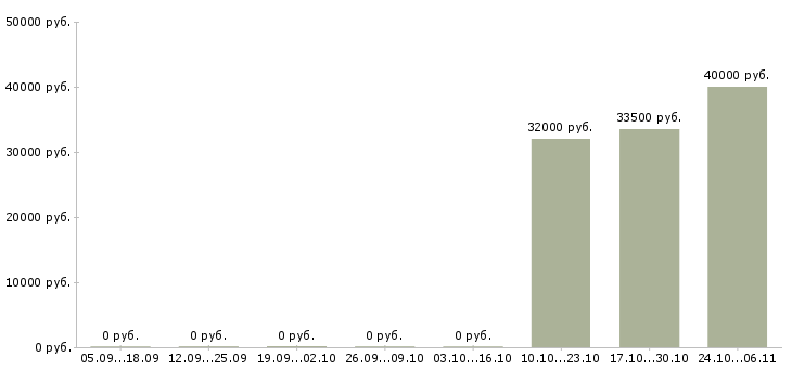 Вакансии инженер по ремонту оборудования в Калуге - Медиана зарплат инженер по ремонту оборудования в Калуге за 2 месяца
