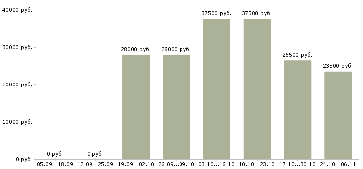 Вакансии консультант по развитию в Королеве - Медиана зарплат консультант по развитию в Королеве за 2 месяца