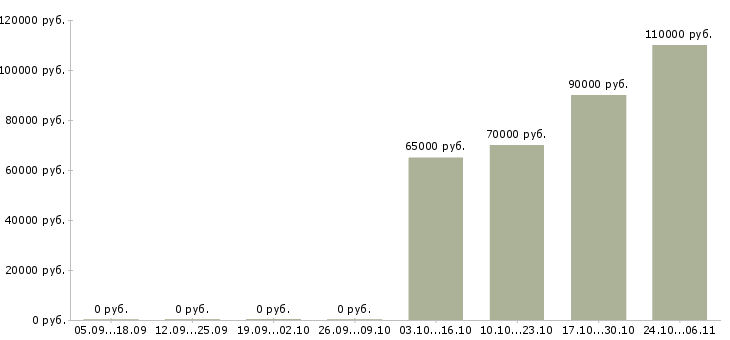 Вакансии машинист дэс в Красноярске - Медиана зарплат машинист дэс в Красноярске за 2 месяца