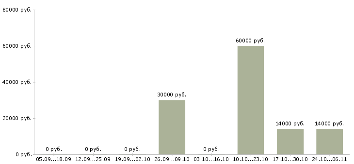 Вакансии менеджер в отдел кадров в Саратове - Медиана зарплат менеджер в отдел кадров в Саратове за 2 месяца