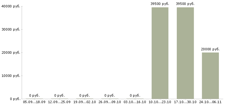 Вакансии менеджер по продажам на телефон в Королеве - Медиана зарплат менеджер по продажам на телефон в Королеве за 2 месяца