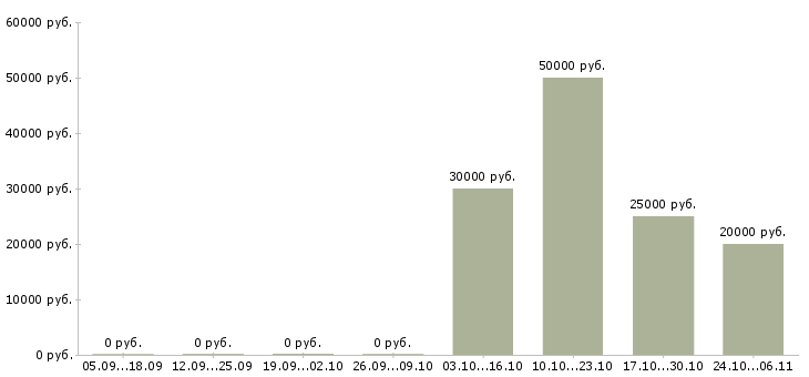 Вакансии менеджер по продажам по телефону в Раменском - Медиана зарплат менеджер по продажам по телефону в Раменском за 2 месяца