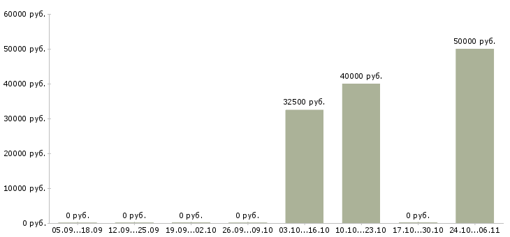 Вакансии менеджер по продаже строительных материалов в Калуге - Медиана зарплат менеджер по продаже строительных материалов в Калуге за 2 месяца