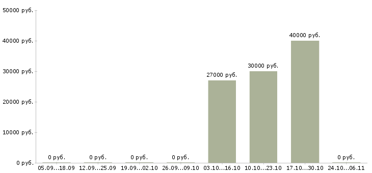 Вакансии менеджер по продаже строительных материалов в Чебоксарах - Медиана зарплат менеджер по продаже строительных материалов в Чебоксарах за 2 месяца