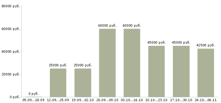 Вакансии менеджер по развитию сети в Люберцах - Медиана зарплат менеджер по развитию сети в Люберцах за 2 месяца