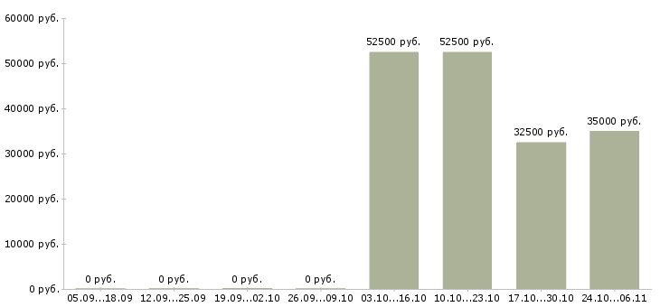 Вакансии менеджер продаж по телефону в Домодедово - Медиана зарплат менеджер продаж по телефону в Домодедово за 2 месяца