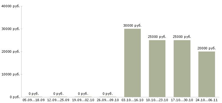Вакансии менеджер продаж по телефону в Раменском - Медиана зарплат менеджер продаж по телефону в Раменском за 2 месяца