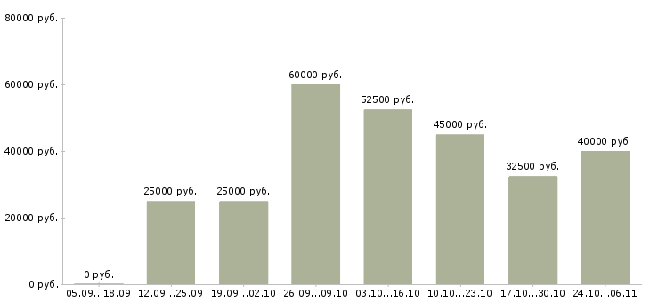 Вакансии менеджер развития сети в Люберцах - Медиана зарплат менеджер развития сети в Люберцах за 2 месяца