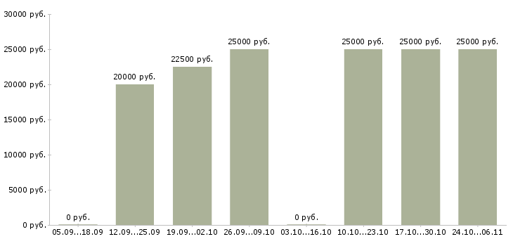 Вакансии менеджеры по продаже рекламы в Орле - Медиана зарплат менеджеры по продаже рекламы в Орле за 2 месяца
