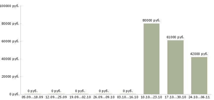 Вакансии начальник отдела операций в Казани - Медиана зарплат начальник отдела операций в Казани за 2 месяца