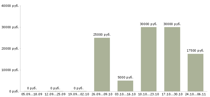 Вакансии онлайн удаленно в Владикавказе - Медиана зарплат онлайн удаленно в Владикавказе за 2 месяца
