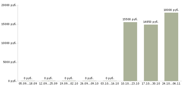 Вакансии оператор 1с склад в Барнауле - Медиана зарплат оператор 1с склад в Барнауле за 2 месяца