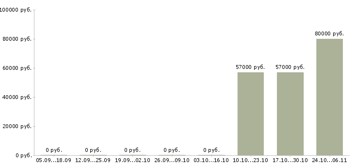Вакансии оператор на фрезерный станок в Челябинске - Медиана зарплат оператор на фрезерный станок в Челябинске за 2 месяца