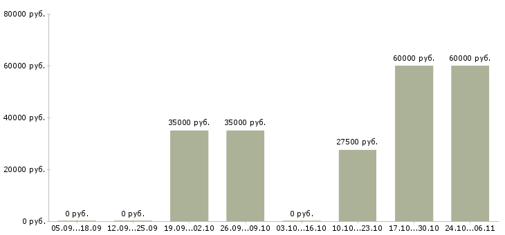 Вакансии оператор наладчик станков с чпу Нижний новгород - Медиана зарплат оператор наладчик станков с чпу Нижний новгород за 2 месяца