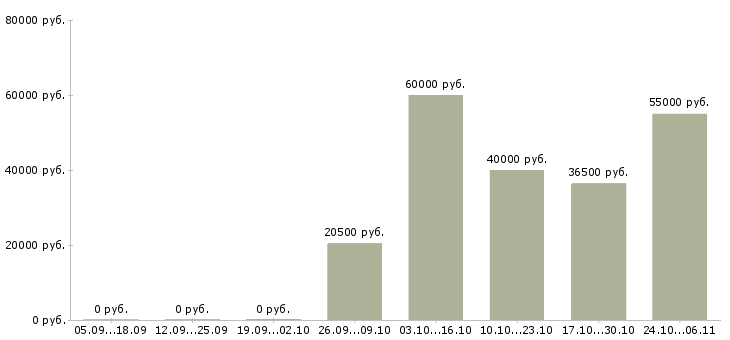 Вакансии оператор ночной смены Татарстан - Медиана зарплат оператор ночной смены Татарстан за 2 месяца