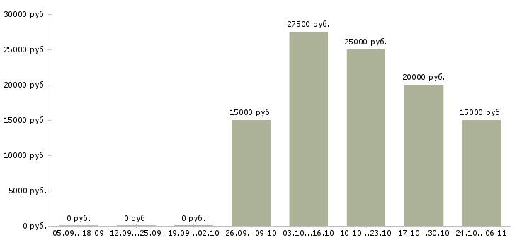 Вакансии оператор пк удаленно в Кургане - Медиана зарплат оператор пк удаленно в Кургане за 2 месяца