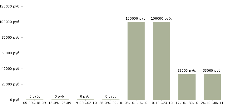 Вакансии охрана вахтовый метод в Челябинске - Медиана зарплат охрана вахтовый метод в Челябинске за 2 месяца